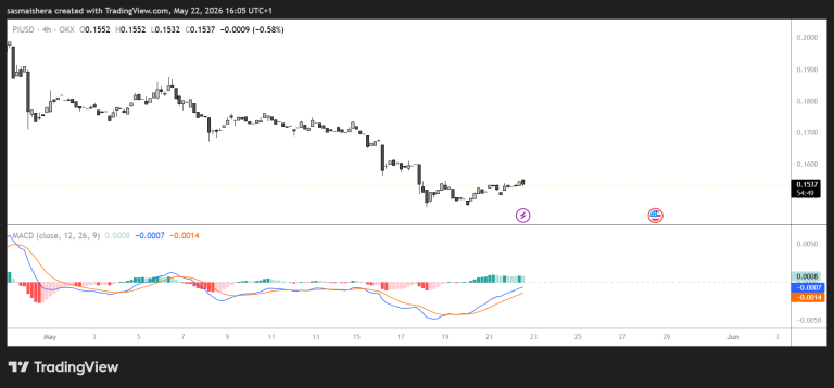 Pi Network holds above $0.1500 as exchange outflows hint at recovery