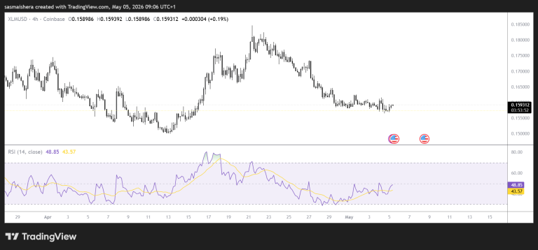 XLM stall near key levels as mixed signals keep traders on edge