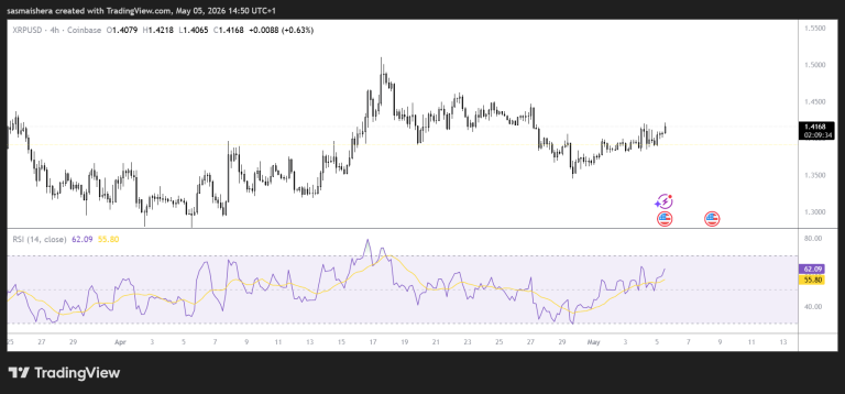 XRP holds above $1.40 as ETF inflows return: Check forecast