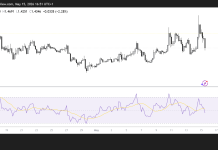 Ripple (XRP) tests $1.43 support amid mixed market sentiment