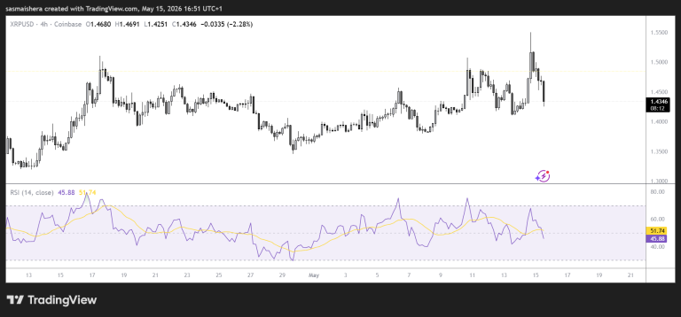Ripple (XRP) tests $1.43 support amid mixed market sentiment