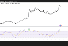Zcash approaches $700 as buying pressure builds