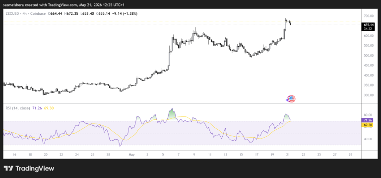 Zcash approaches $700 as buying pressure builds