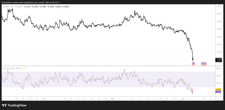 Cardano extends weekly losses beyond 30% despite community activity surge
