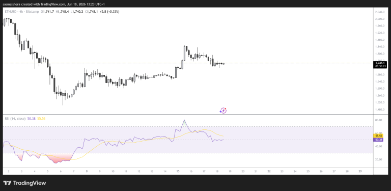 Ethereum derivatives activity weakens as traders await a fresh catalyst