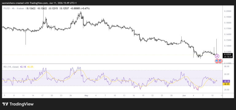 PI remains bearish as token unlocks threaten recovery