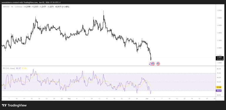 XRP drops below $1.25 amid crypto market selloff