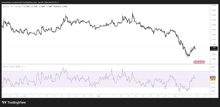 XRP climbs above $1.15 as derivatives activity improves despite market fear