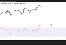 BTC trades near $66K as a break above the 50-Day EMA strengthens bullish momentum