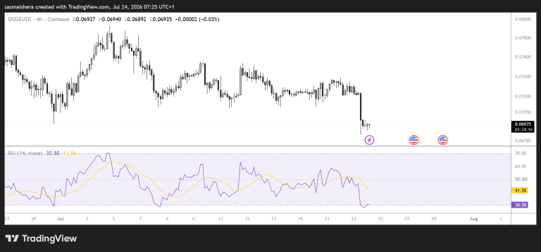 DOGE slides below $0.070 as market sentiment weakens