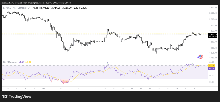 Ethereum begins new week on strong footing as bulls target key breakout levels