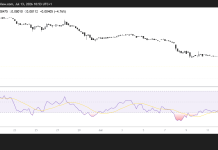 PI slides 15% as weak demand raises risk of drop to $0.075
