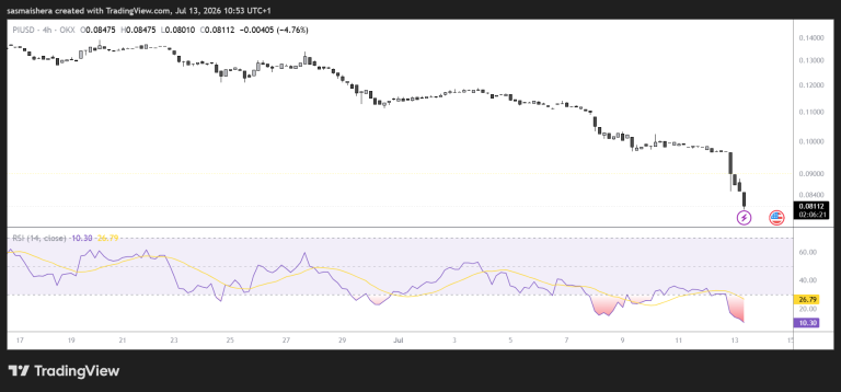 PI slides 15% as weak demand raises risk of drop to $0.075