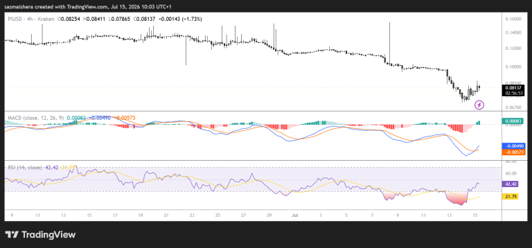 PI holds key support as bulls eye a rebound toward $0.10