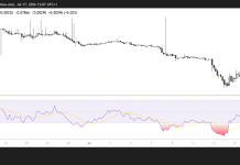 PI eyes rebound as Open Interest rises and oversold conditions deepen