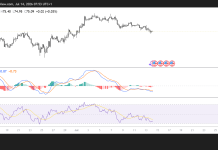 Solana slips below 50-Day EMA as bearish momentum strengthens
