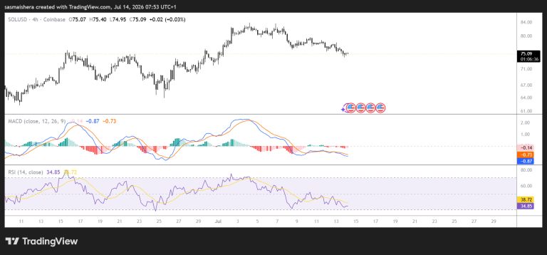 Solana slips below 50-Day EMA as bearish momentum strengthens