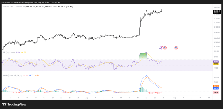 Ethereum price outlook turns bullish as ETF inflows support $2,800 target