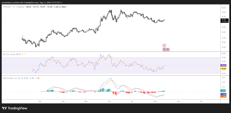 Hyperliquid targets $58 resistance as retail demand strengthen