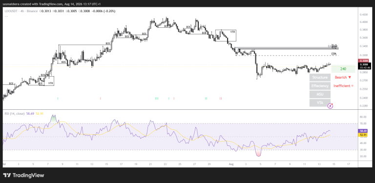 LDO surges as SharpLink seeks to stake $200m in ETH via Lido