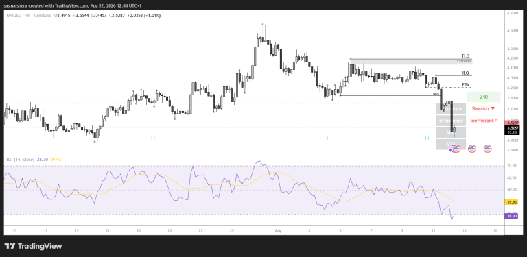 Uniswap slides 9% as weak retail demand threatens key support