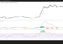 Bitcoin holds above $80,800 as bulls target $85k ahead of NFP