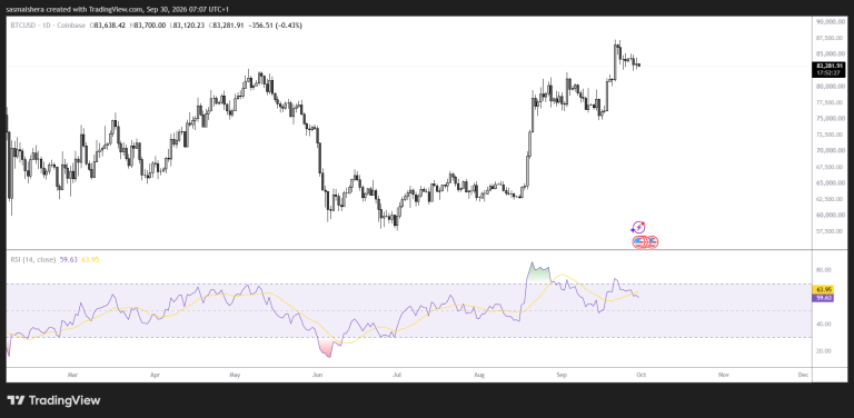Bitcoin dips 1% but ETF demand supports recovery