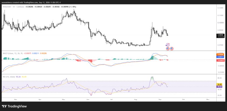 Dogecoin risks breakdown below $0.08 as Bitwise shuts DOGE ETF