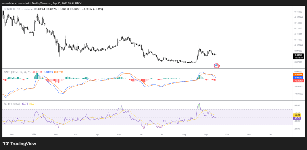 DOGEUSD_2026-09-15_09-41-50
