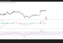 Ethereum risks 10% drop against Bitcoin as double-top pattern emerges