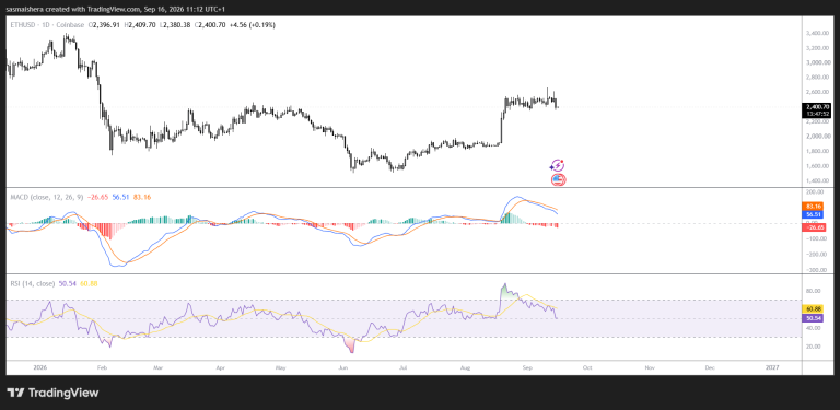 Ethereum risks 10% drop against Bitcoin as double-top pattern emerges