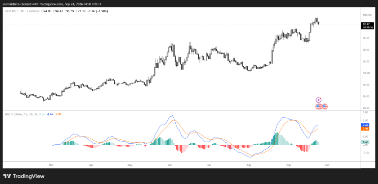 Hyperliquid (HYPE) targets $115 as tokenized asset trading gains momentum