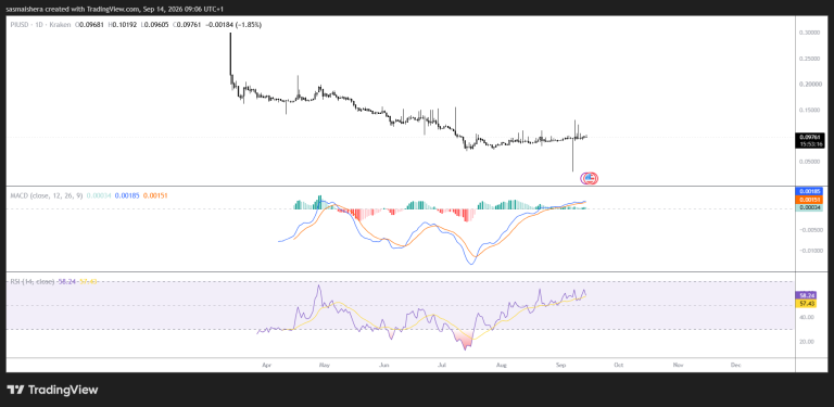 Pi Network extends recovery above $0.097 as ecosystem utility grows