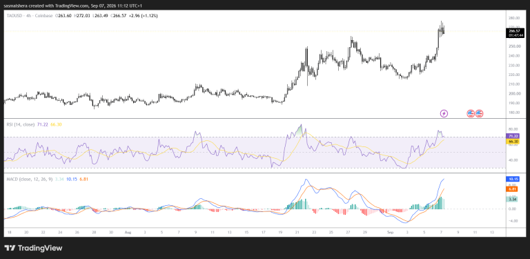 Bittensor targets $300 as TAO extends five-day rally