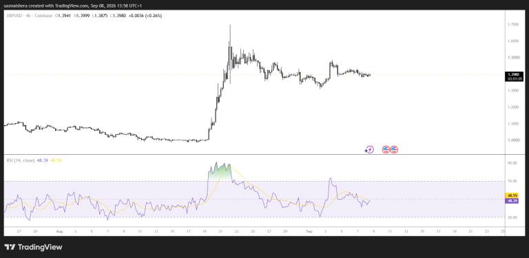XRP eyes breakout above $1.42 as traders increase long exposure