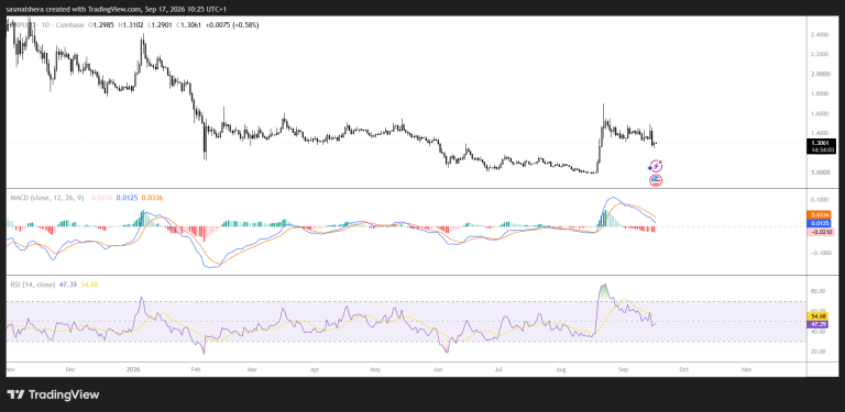 XRP recovers but weak derivatives data limits bullish conviction