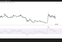 XRP holds $1.30 as falling futures interest signals weak demand