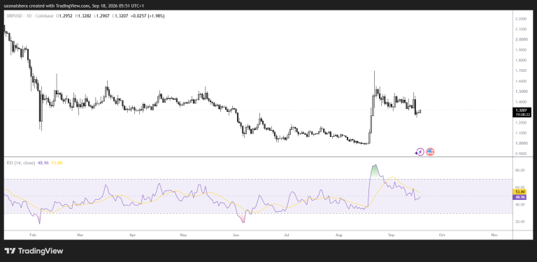 XRP holds $1.30 as falling futures interest signals weak demand