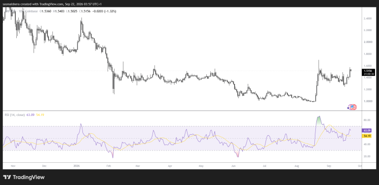 XRP jumps 8% as crypto short squeeze and Ripple developments draw attention
