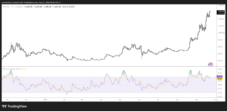 Zcash holds above $1,600 as shielded activity and fund inflows surge