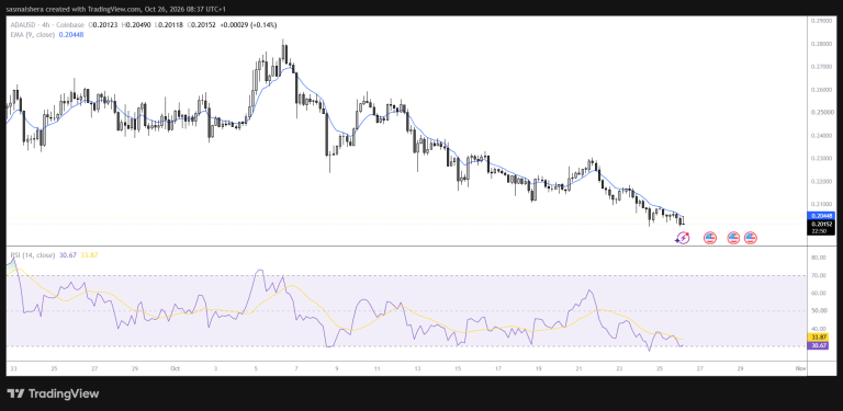 Cardano slides near $0.20 as bearish derivatives weigh on ADA
