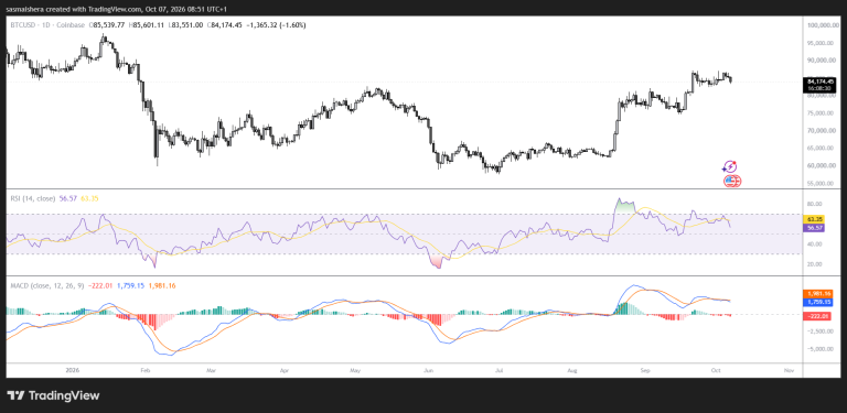 Bitcoin slips below $84,000 ahead of FOMC minutes