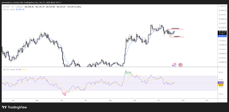 Bitcoin holds near $83k as easing bearish momentum puts $89,337 in focus