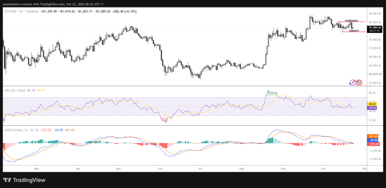 Bitcoin holds near $81,800 as BTC defends key support