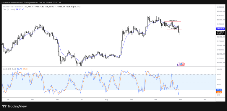 Bitcoin tests key support as BTC faces fourth weekly loss
