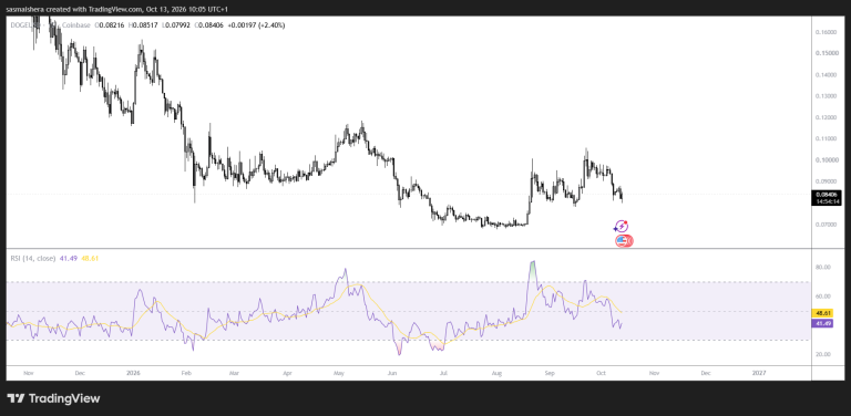 Dogecoin rebounds from $0.0800 as ETF outflows keep downside risks in focus