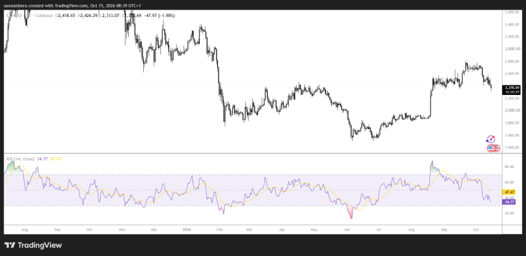 Ethereum dips below $2,400 as hot inflation fuels selling and long liquidations