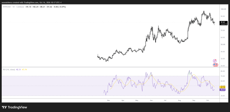HYPE rebounds near $82 as Ripple Prime expands institutional access to Hyperliquid markets