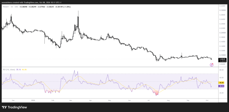 Pi Network dips 1% as falling Open Interest leaves $0.0801 support at risk