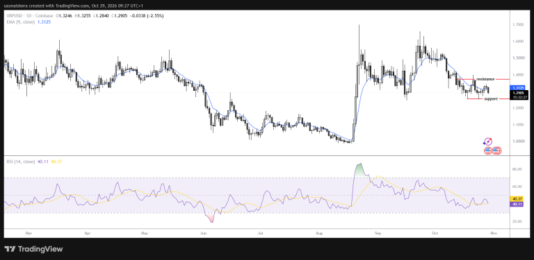 XRP dips below the $1.30 support amid bearish positioning